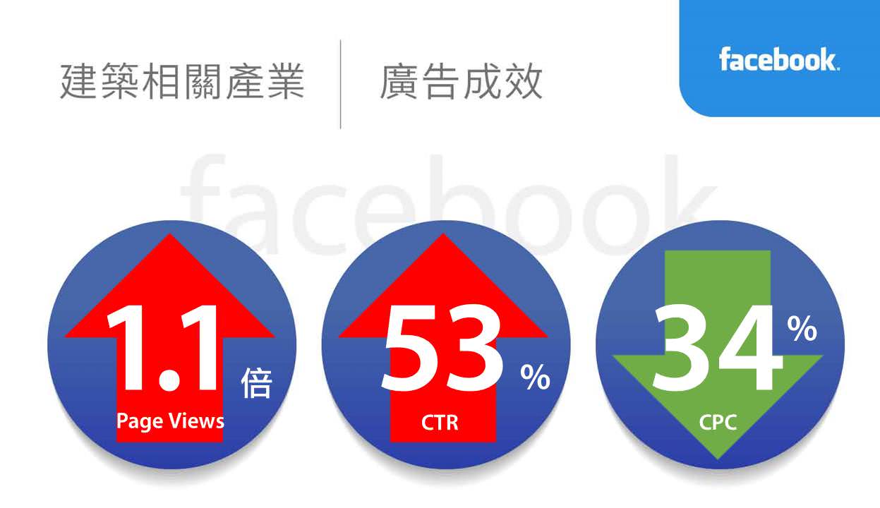 建筑相关产业facebook广告绩效