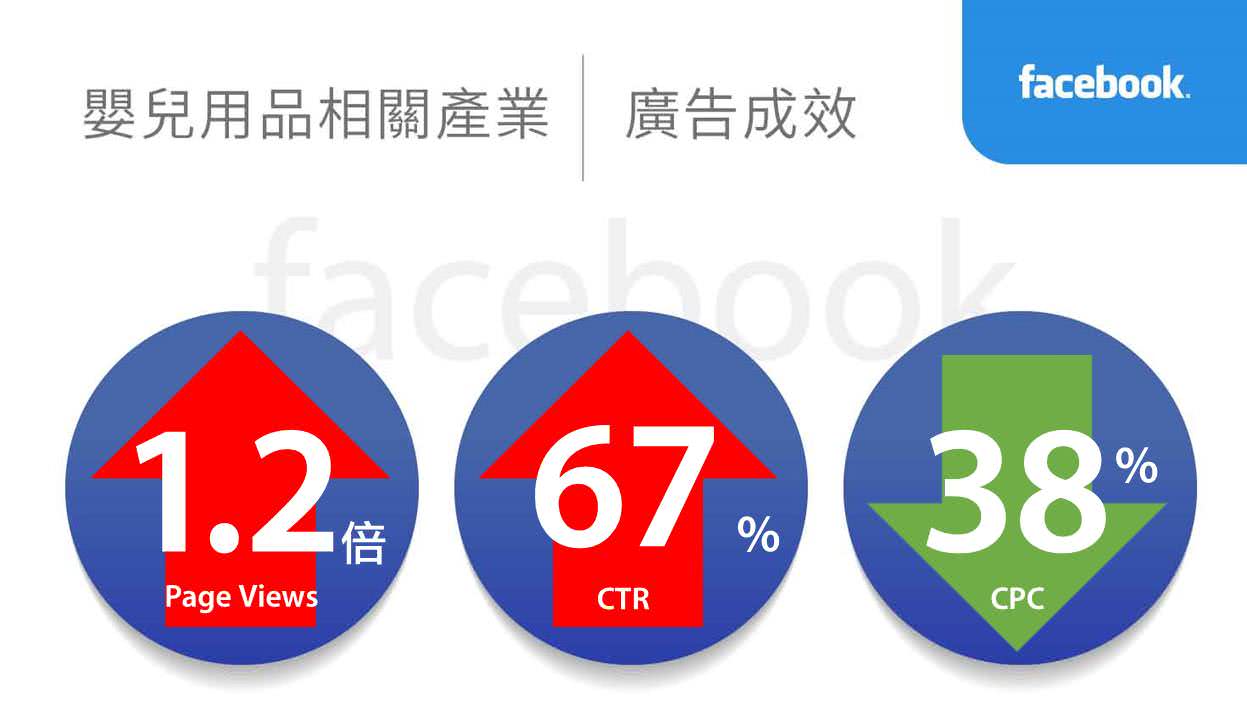 嬰兒用品相關產業facebook廣告績效