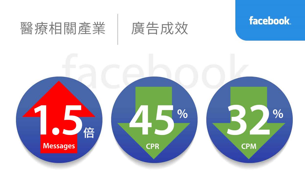 醫療相關產業facebook廣告績效