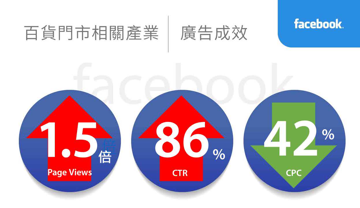 百貨門市相關產業facebook廣告績效