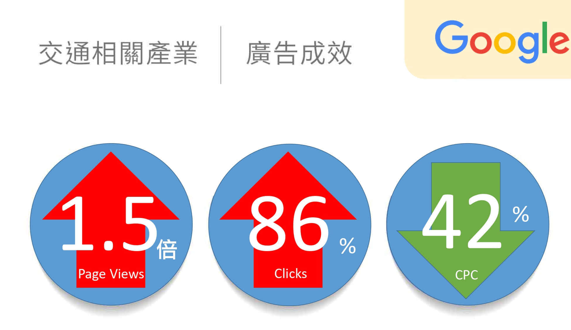 交通相關產業google廣告績效