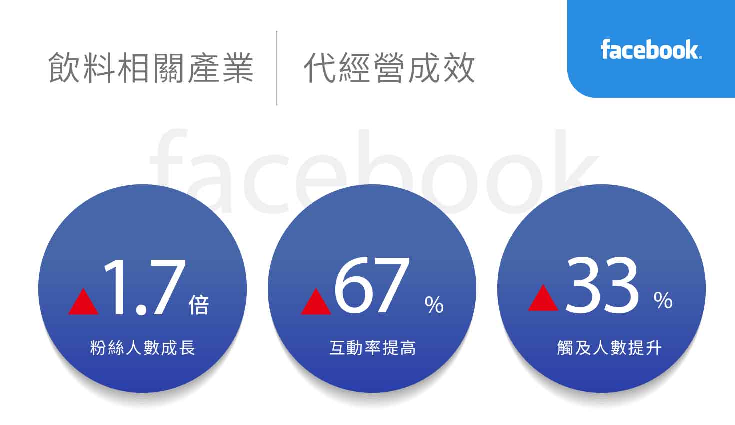 饮料相关产业社群行销绩效