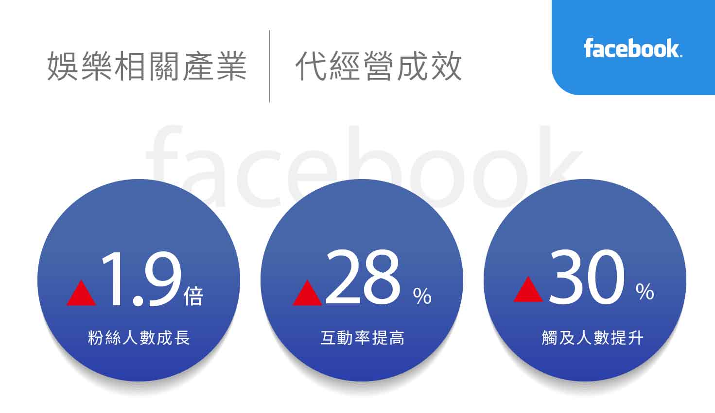 娛樂相關產業社群行銷績效