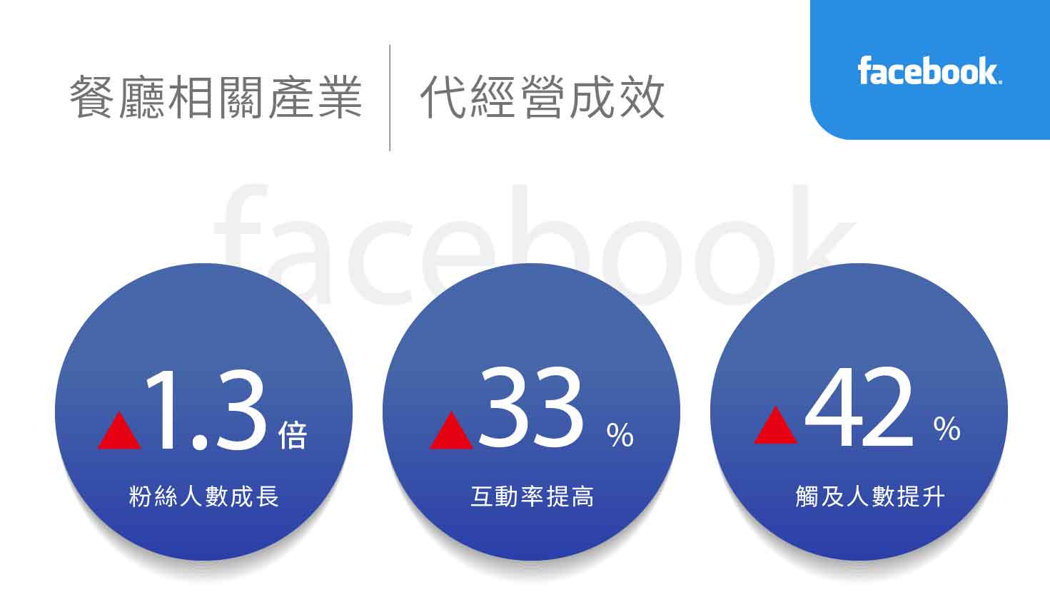 餐廳相關產業社群行銷績效