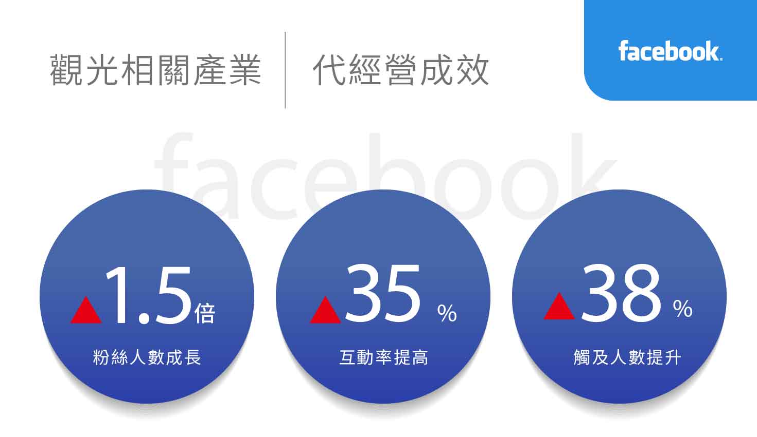 观光相关产业社群行销绩效