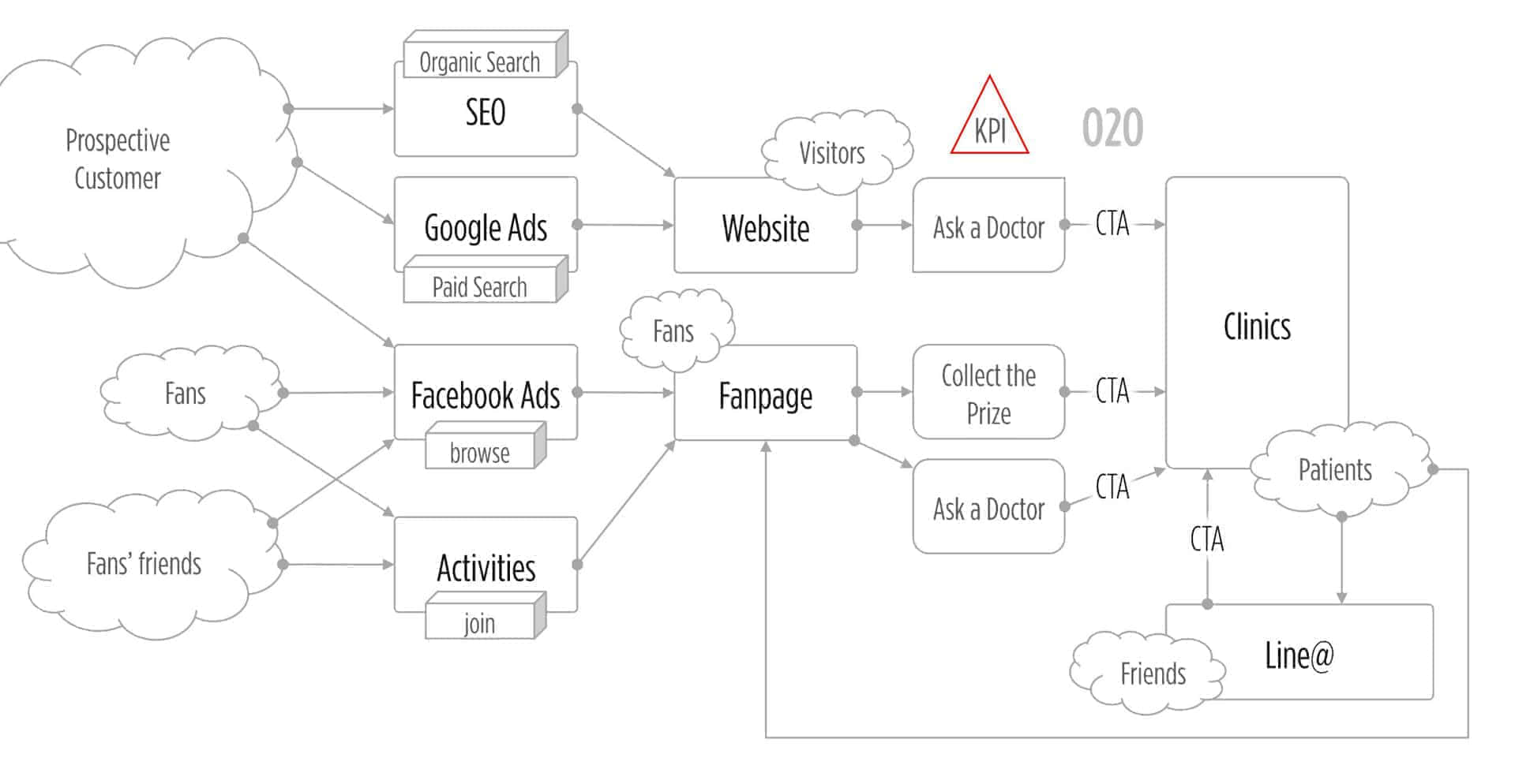 仁心聯合醫療體系行銷經營模式架構圖
