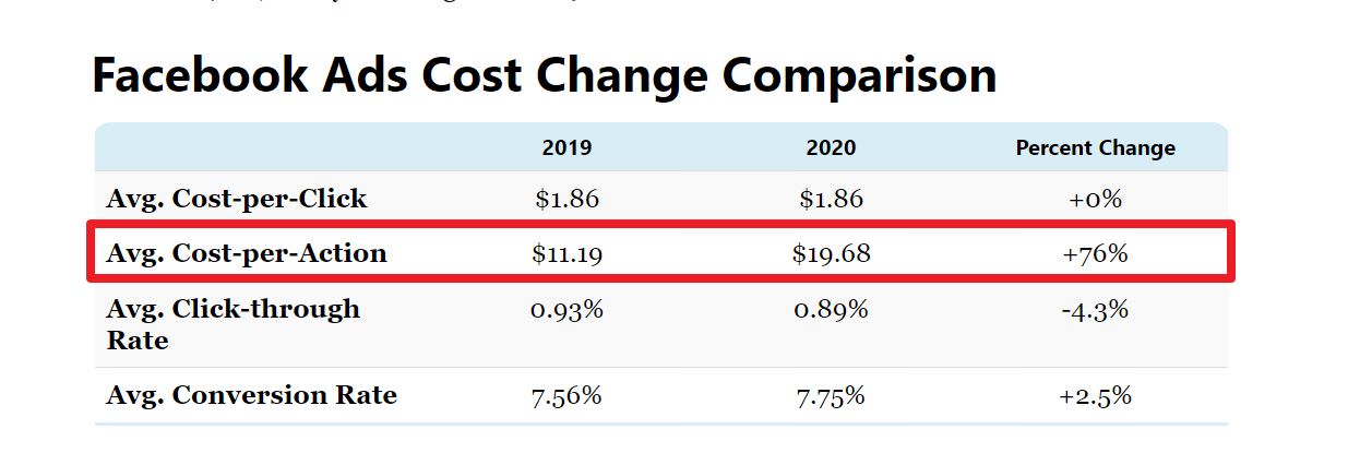 根據Fit Small Business網站分析，Facebook(Instagram)廣告平台的平均投放CPA大約是美金19.68元，換算新台幣約550.9元。