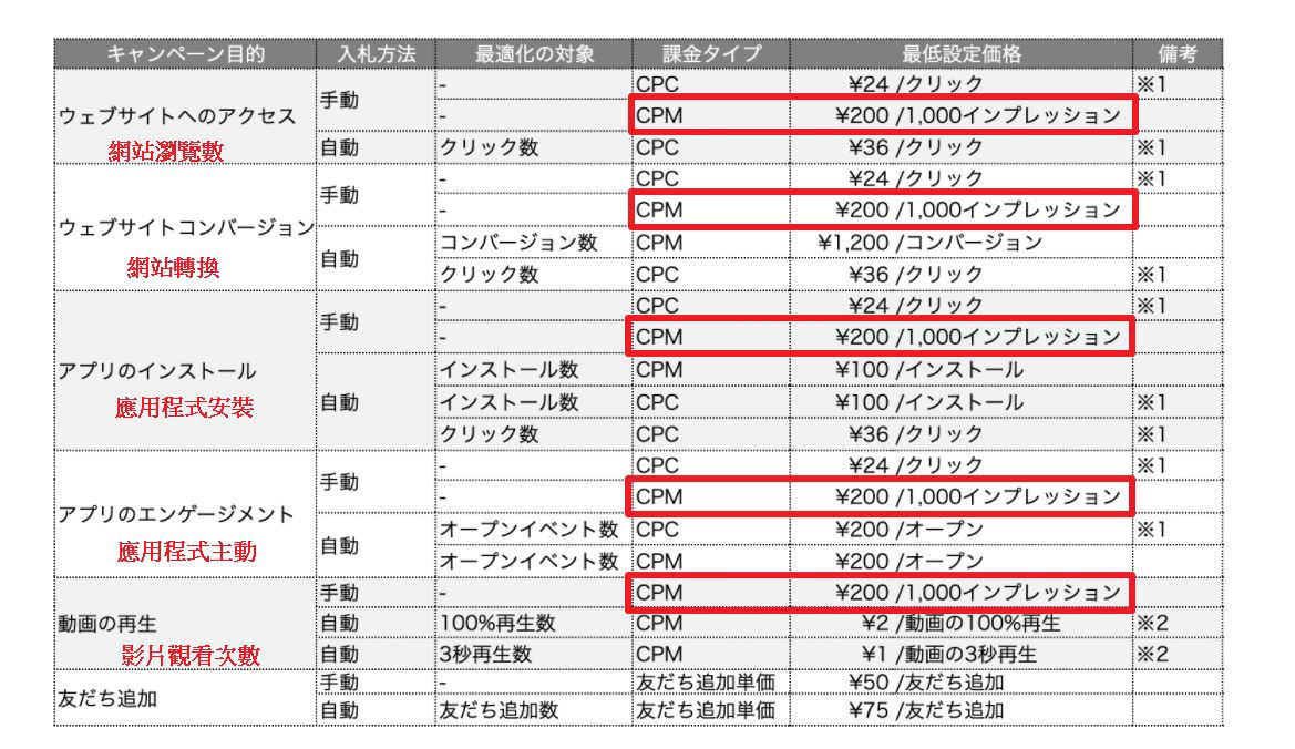 根据LINE for Business网站分析，LINE LAP广告平台的平均投放CPM大约是日圆200元，换算新台币约50.44元。