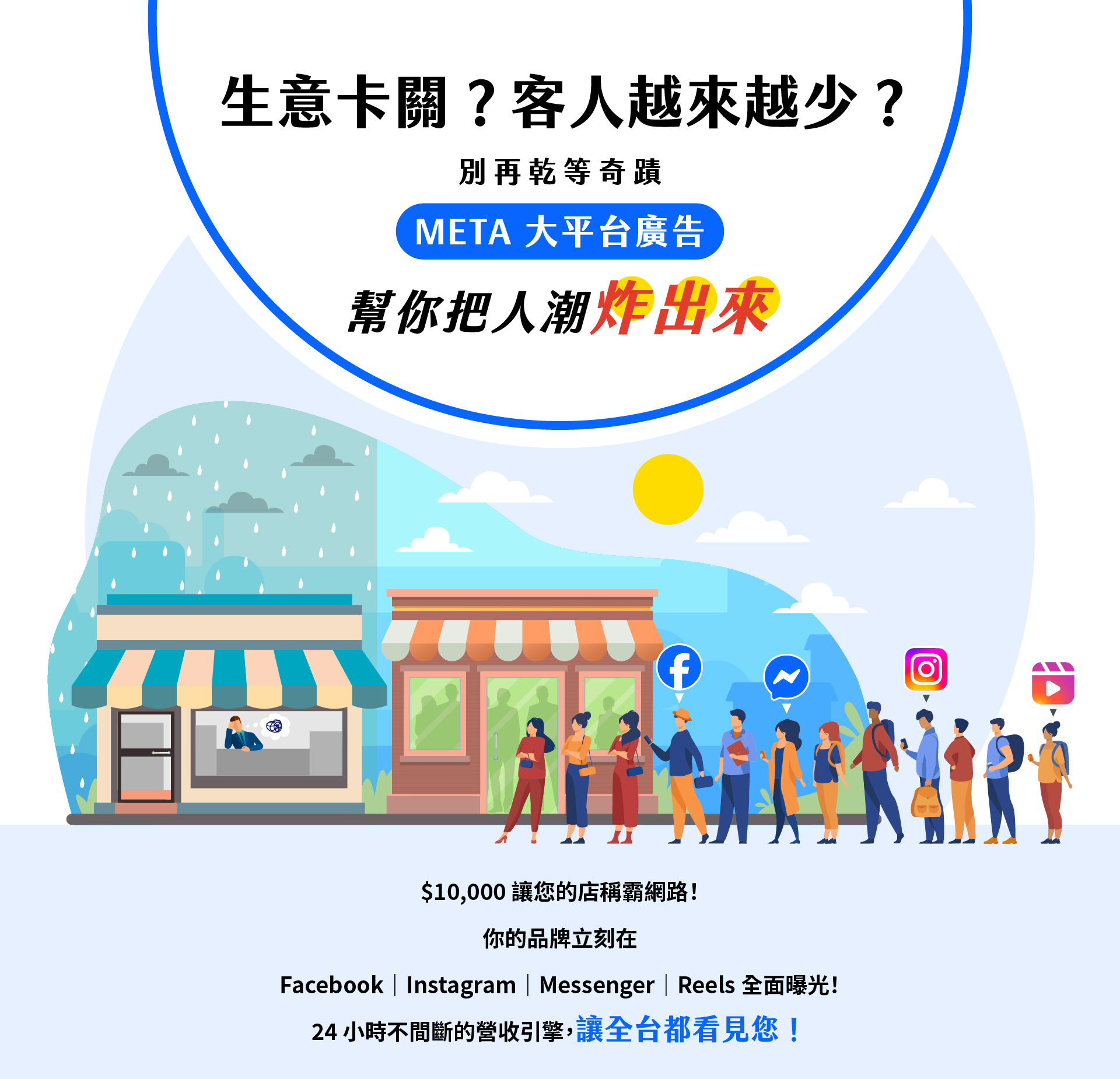 META 大平台廣告宣傳圖，主題為生意卡關客人變少，鼓勵店家投入 Facebook、Instagram、Messenger、Reels 廣告，畫面左側呈現冷清店面、右側則是人潮排隊進店，象徵透過廣告讓品牌再現人氣。標語寫著『生意卡關？客人越來越少？META 大平台幫你把人潮炸出來』，強調 $10,000 廣告預算即可讓全台看見您，傳達品牌行銷與曝光效果。