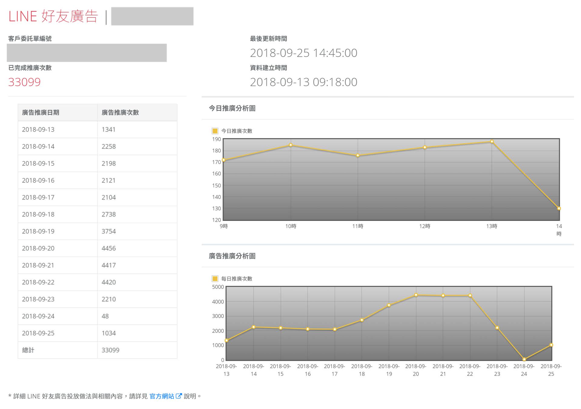 LINE 好友广告提供透明公开的进度报告