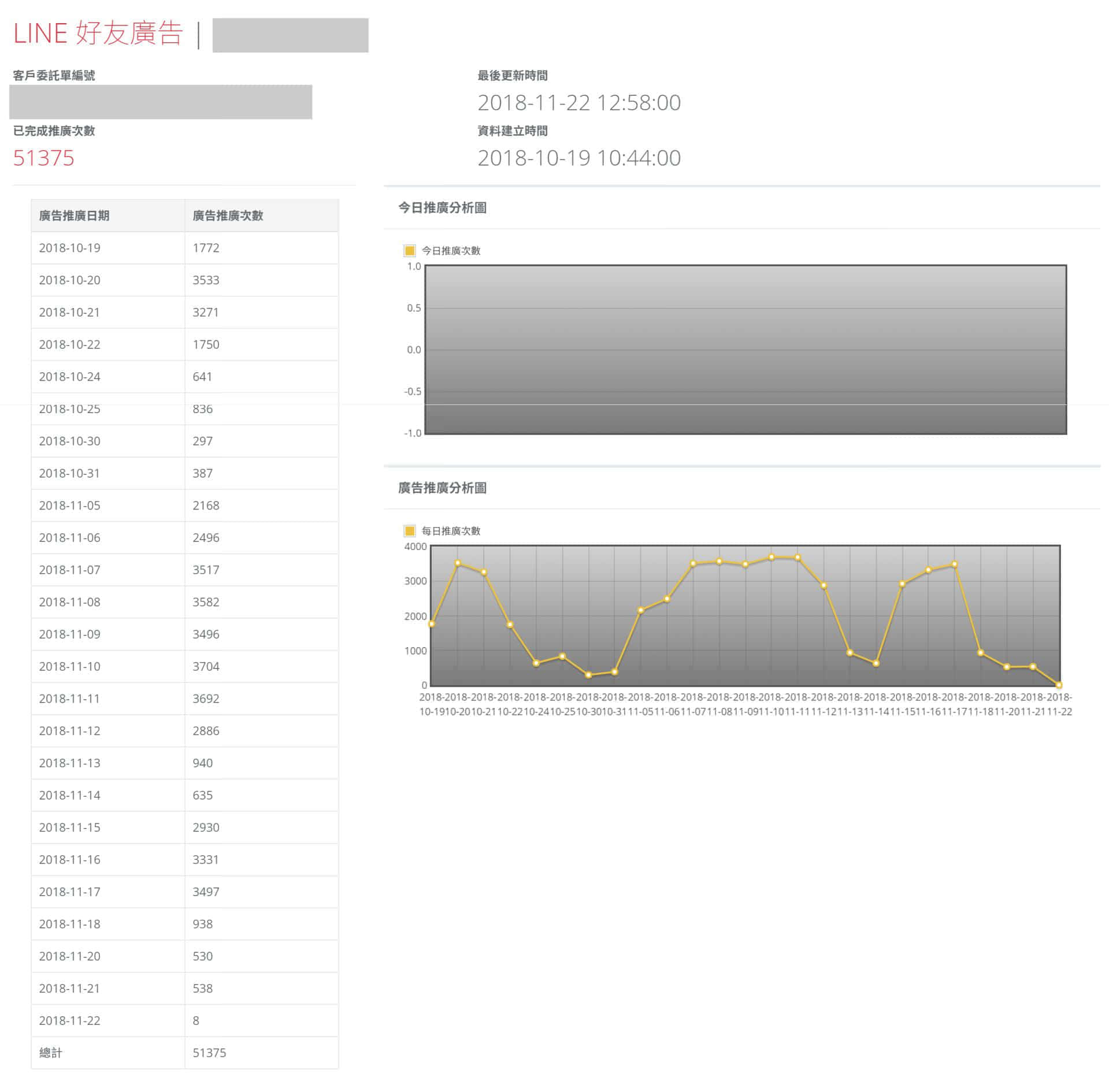 LINE 好友廣告提供透明公開的進度報告