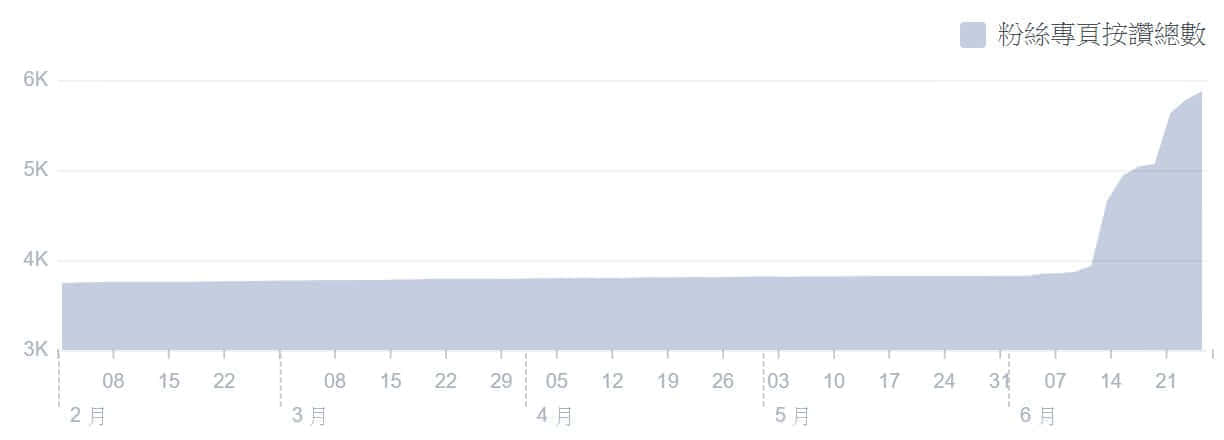 藍眼科技社群行銷績效分析，客戶乙臉書粉絲專頁按讚總數