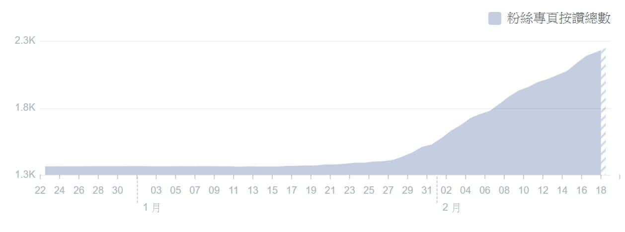 藍眼科技社群行銷績效分析，客戶丁臉書粉絲專頁按讚總數