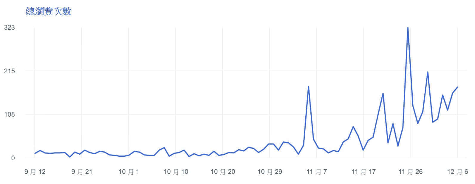藍眼科技社群行銷績效分析，客戶甲臉書粉絲專頁瀏覽次數