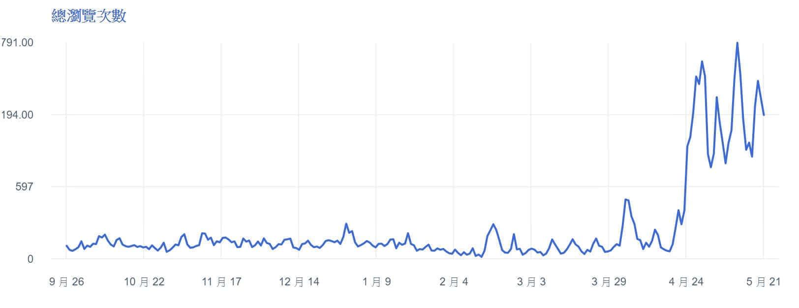 藍眼科技社群行銷績效分析，客戶乙臉書粉絲專頁瀏覽次數