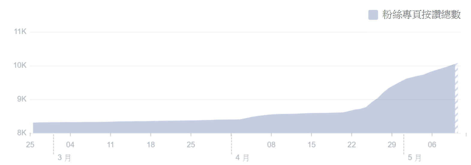 社群行銷績效:臉書粉絲專頁按讚總數