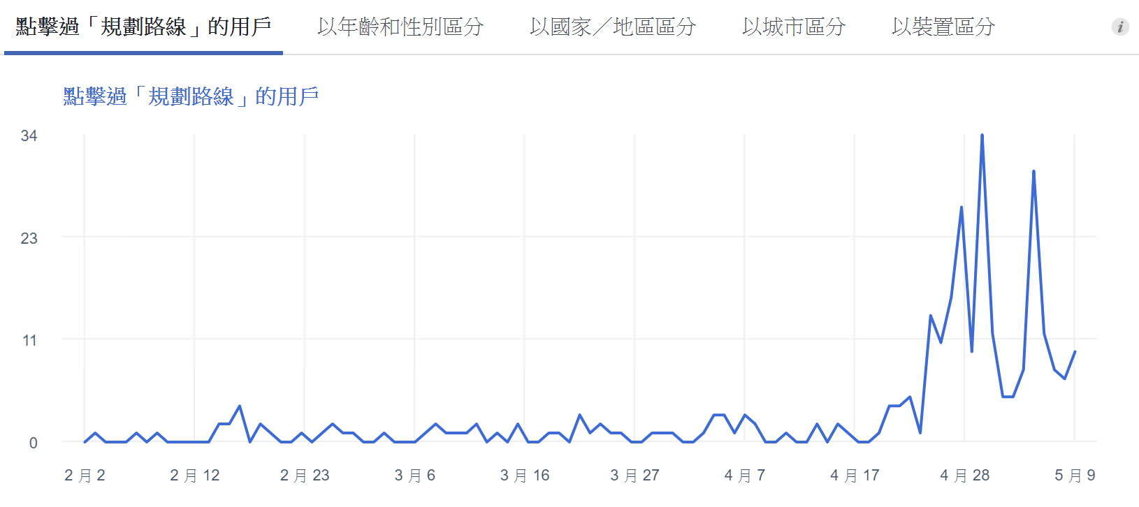 社群行銷績效:臉書點擊過規劃路線