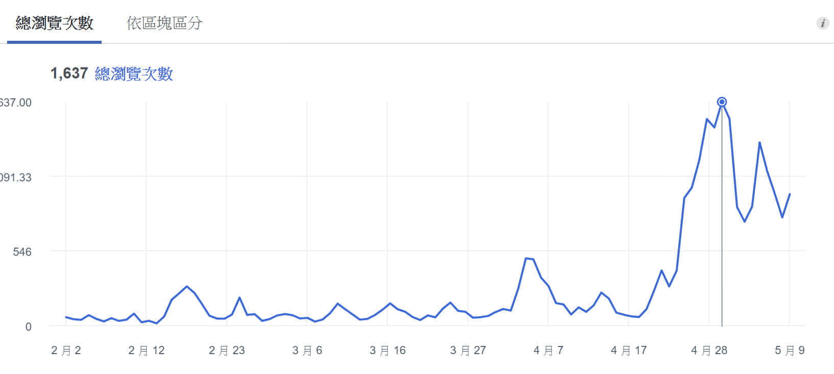 社群行銷績效:臉書總瀏覽次數