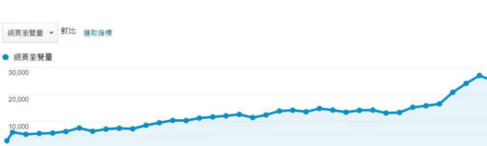 SEO排名優化服務績效是網頁瀏覽量提升
