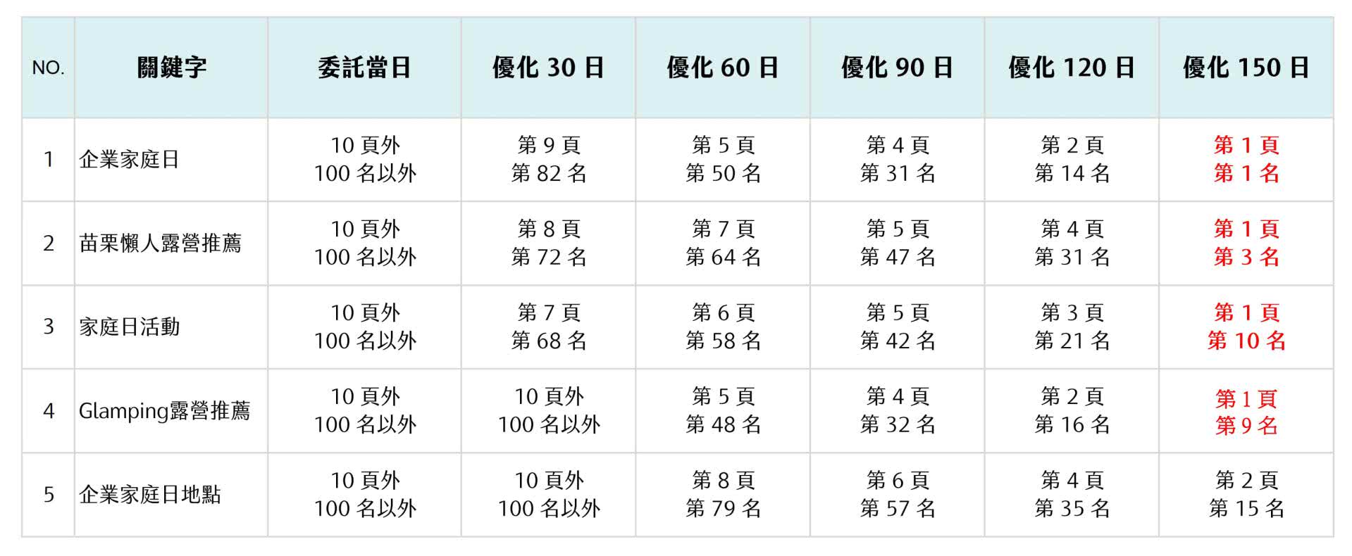 SEO排名优化服务让苗栗豪华露营区绩效提升