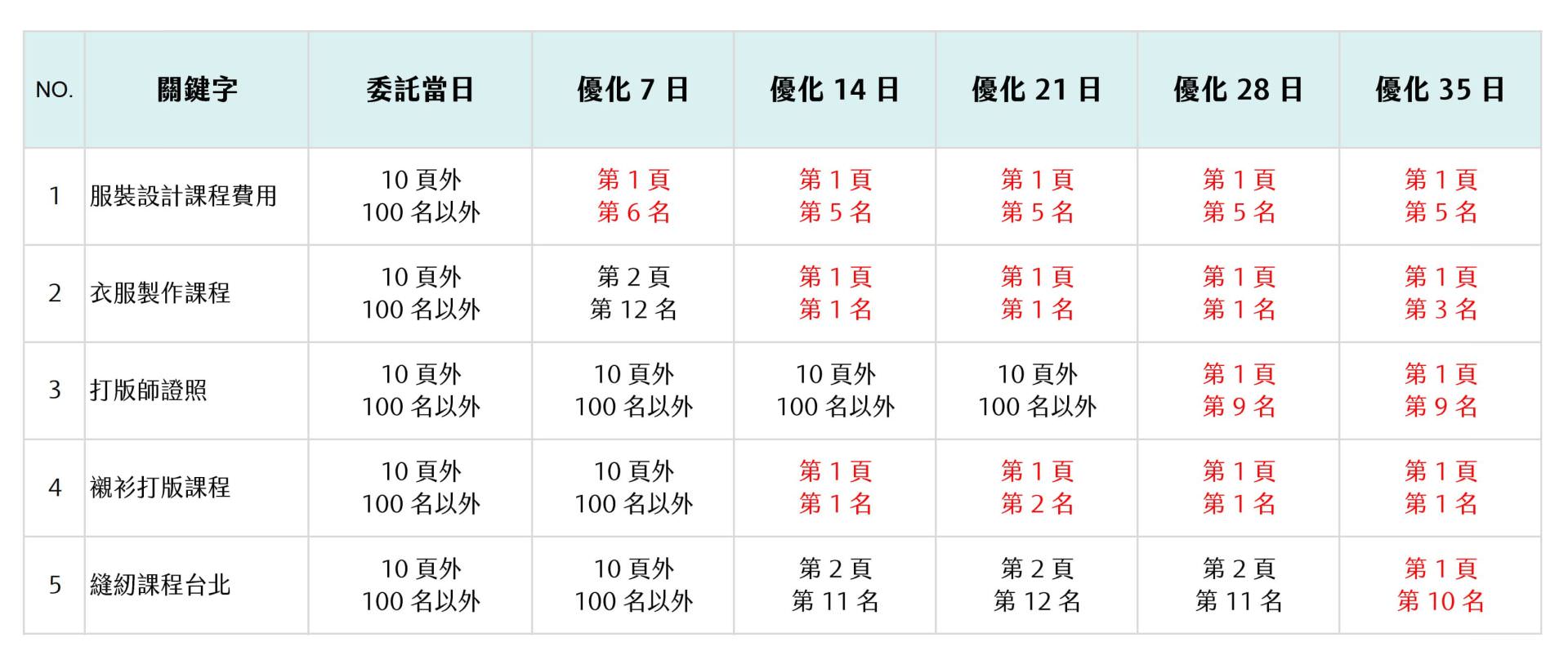SEO排名优化服务让服装设计教育机构绩效提升