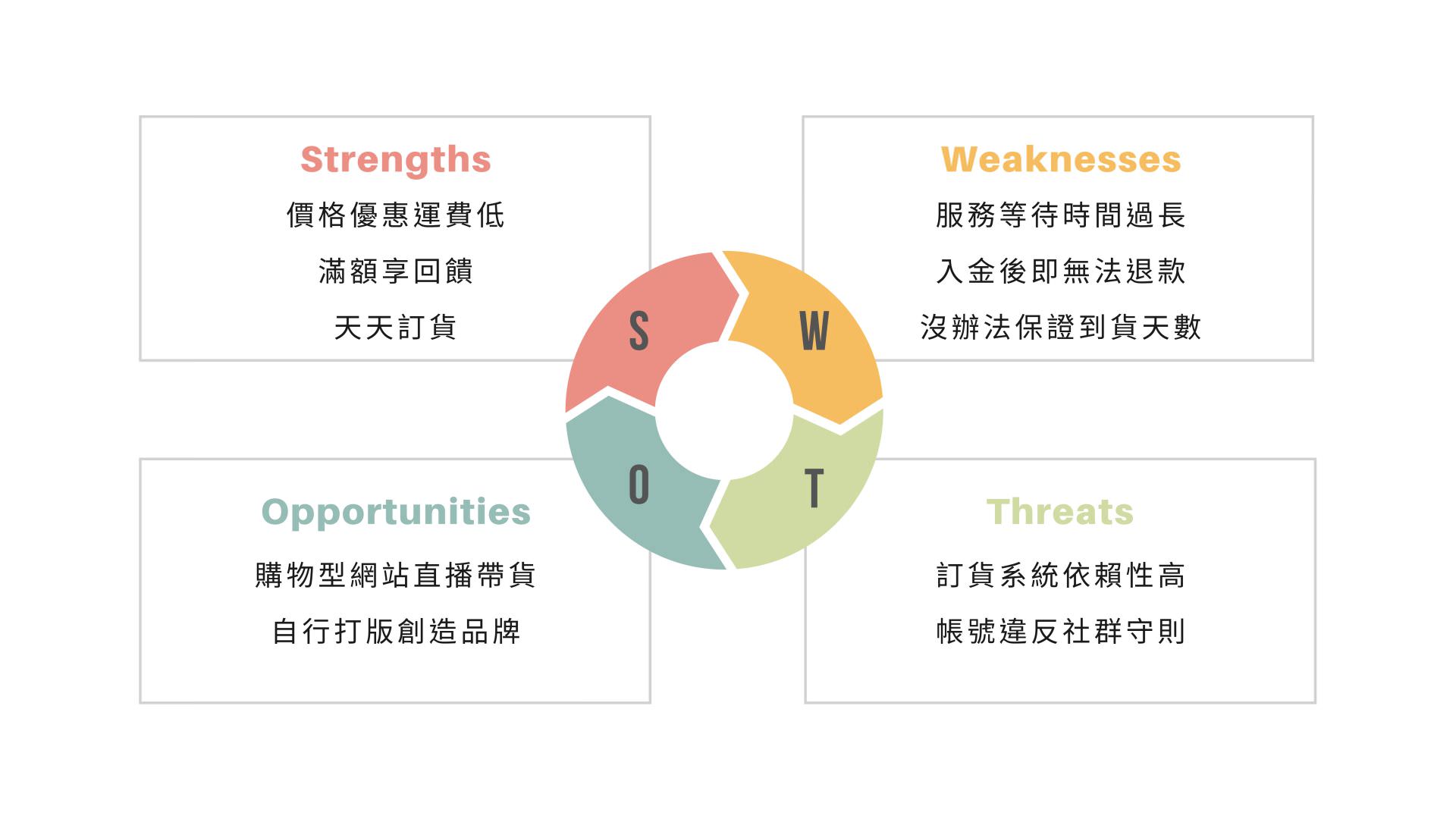 電商強弱危機分析